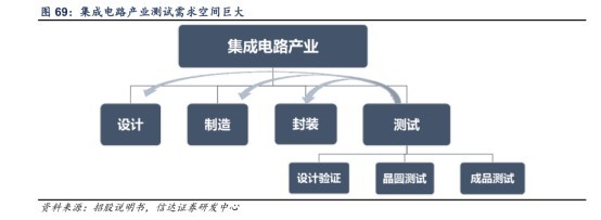 長電科技 封測市場持續增長，集成電路設計推動訂單飽滿