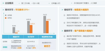 為萬(wàn)億城配市場(chǎng)降低15%成本，智能調(diào)度云服務(wù)以秒級(jí)響應(yīng)驅(qū)動(dòng)信息系統(tǒng)集成升級(jí)